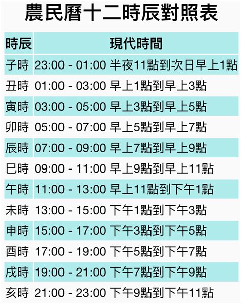 十二個時辰|12時辰表、十二時辰查詢、吉時查詢、吉時幾點